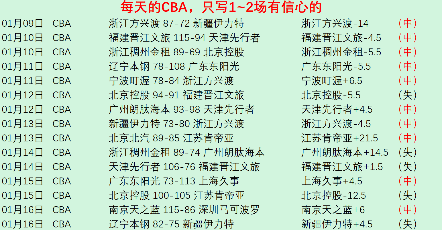 上海队豪夺,连胜,大胜宁波队,太阳城,太阳城娱乐,太阳城app,太阳城赌场